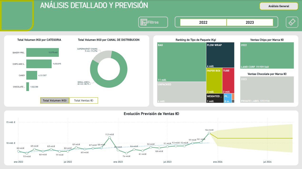 Detailed Analysis Dashboard — Sales forecast and segmentation by category and channel