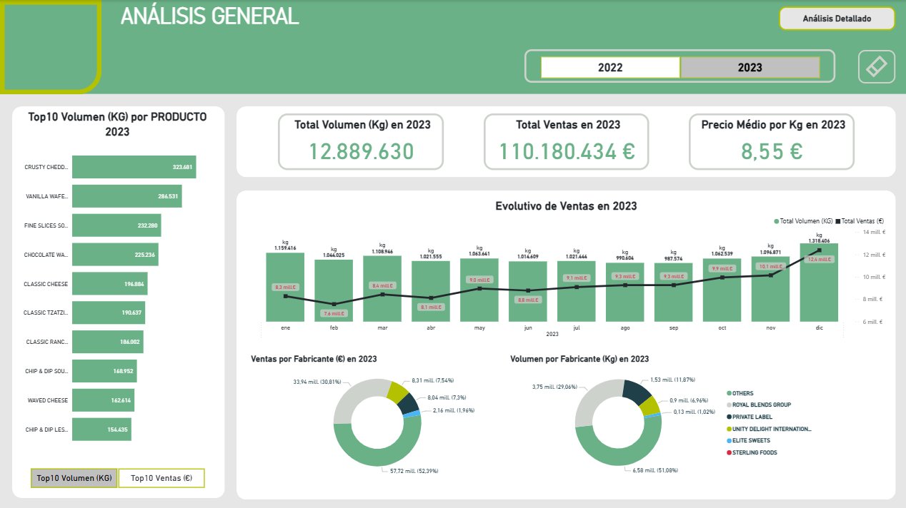 General Overview Dashboard — Top 10 products by volume and monthly sales trend 2023
