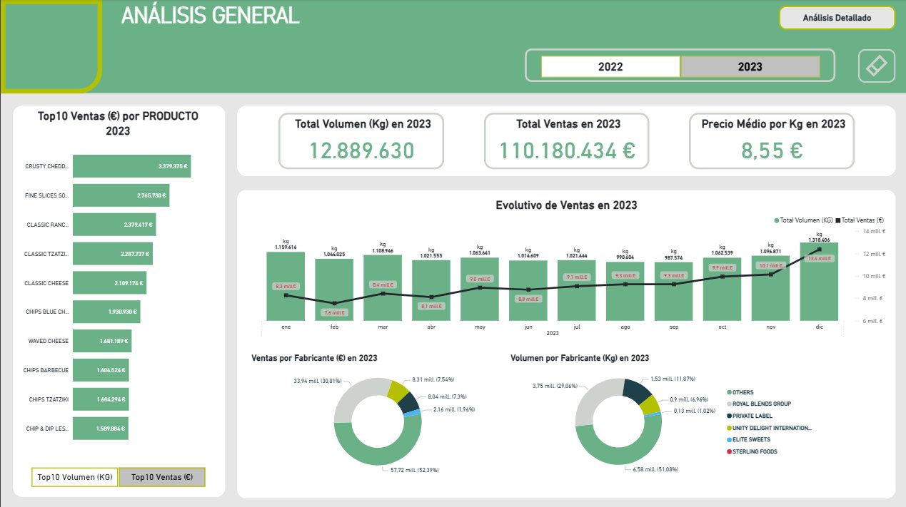 General Overview Dashboard — Top 10 products by sales in euros 2023